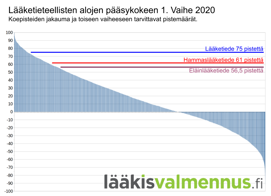 Vuoden 2020 lääketieteen pääsykokeen ensimmäisen vaiheen tulokset ja pisterajat